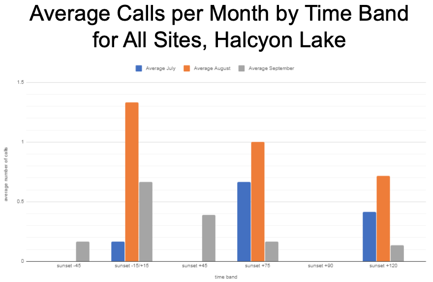 Bar chart with the average bat calls recorded per month by time band for all sites at Halcyon Lake, from 45 minutes before sunset to 2 hours after sunset. The highest numbers are in August.