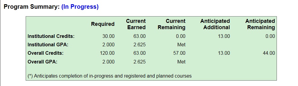 Undergraduate program summary