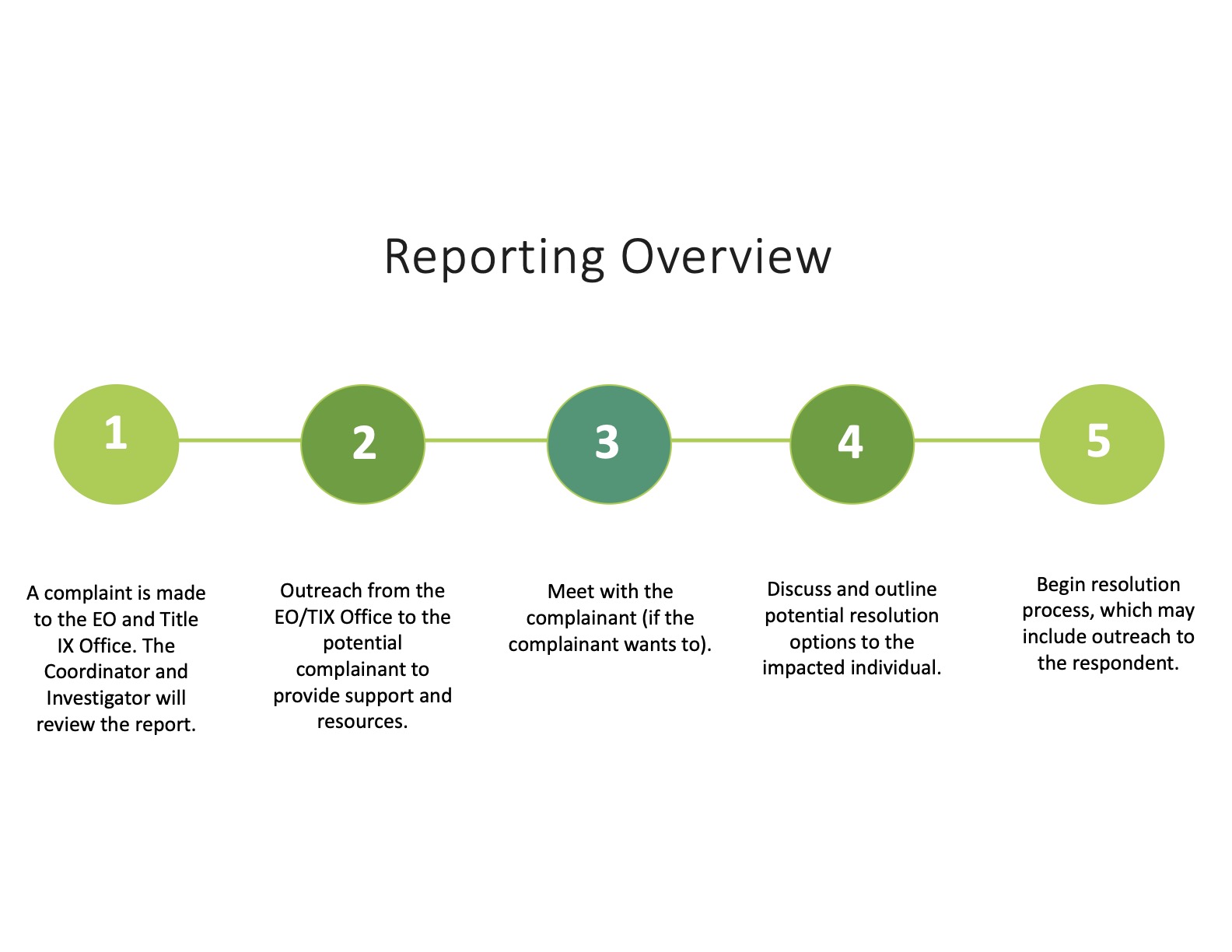 Reporting Overview