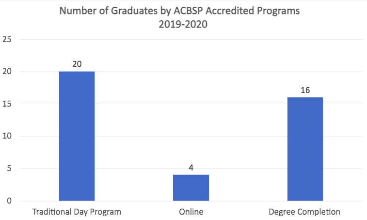 Bar graph called "Number of Graduates by ACBSP Accredited Programs 2019-2020" where traditional day program has 20, online has 4, and degree completion has 16