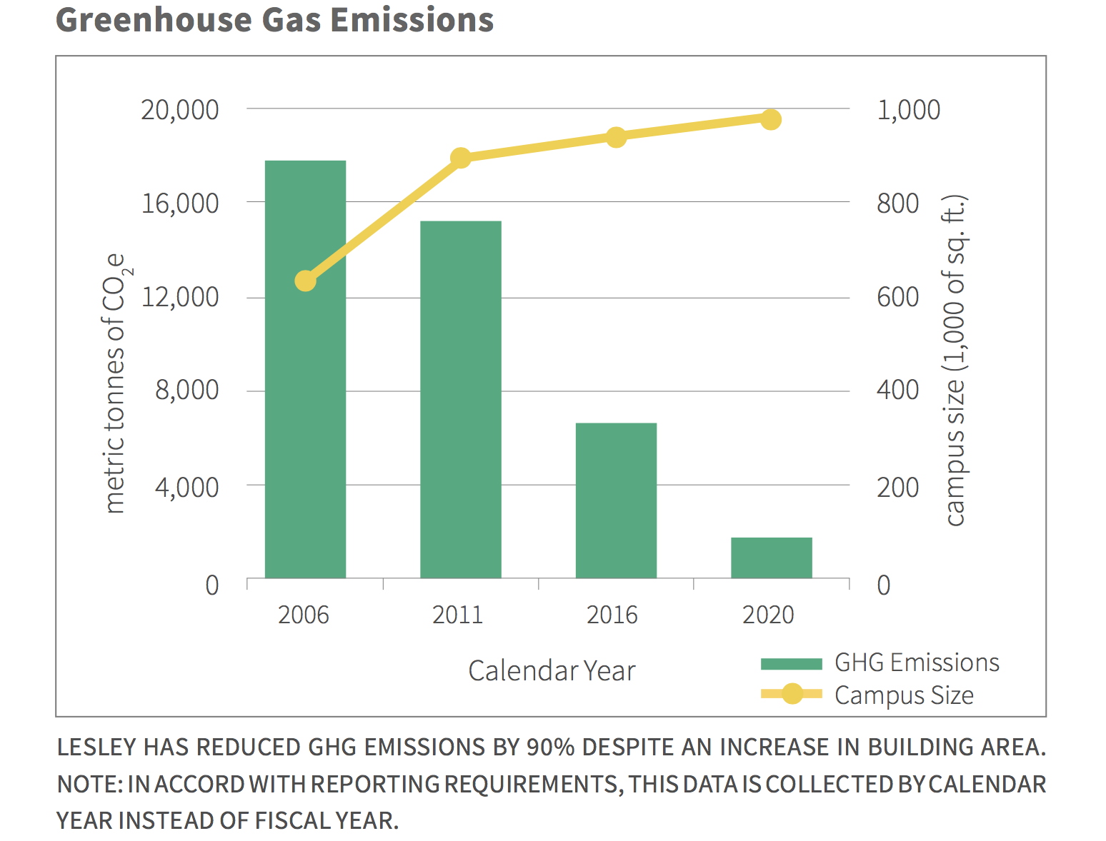 chart showing Lesley's greenhouse gas emissions reductions