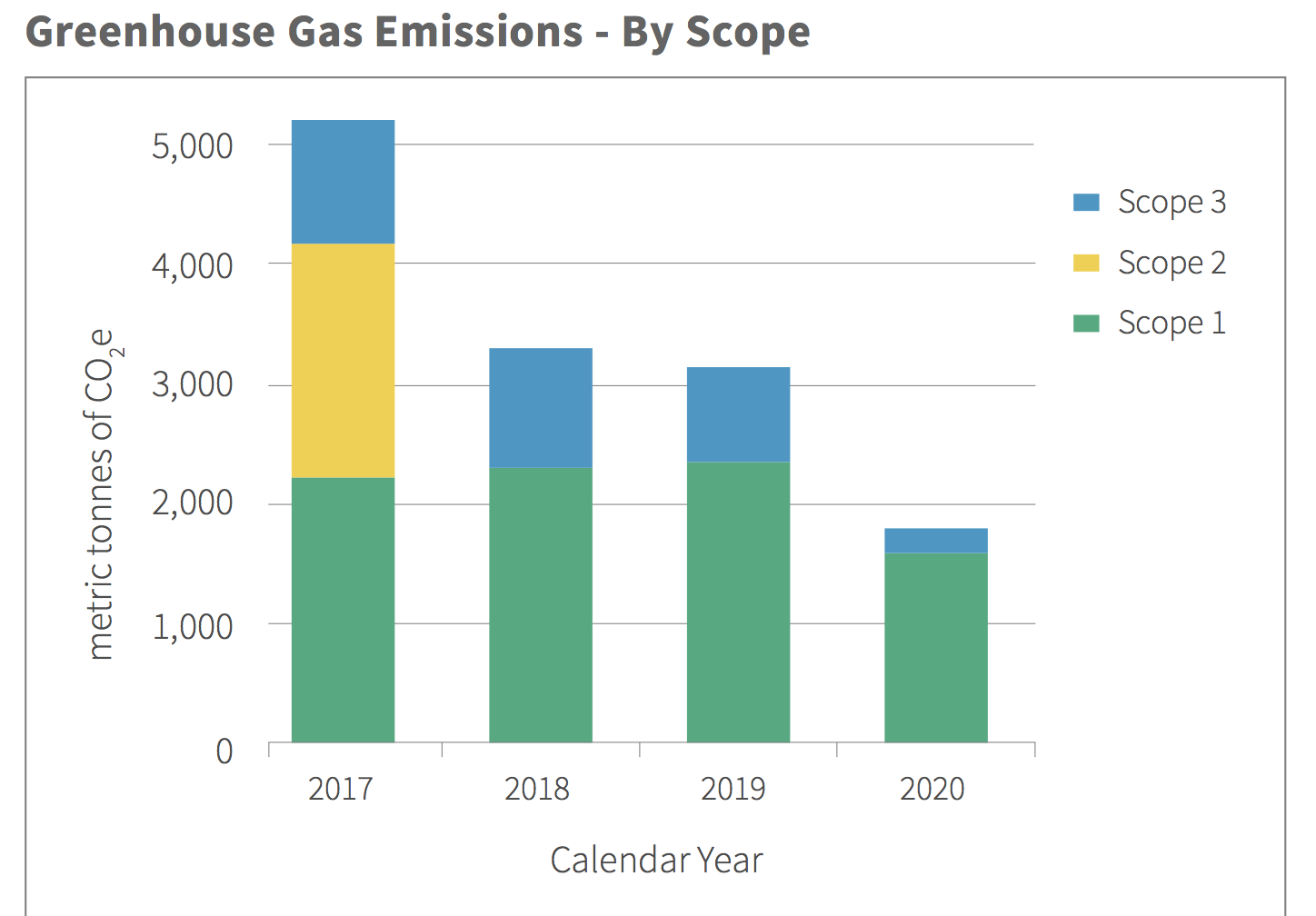 bar graphs of Lesley's greenhouse gas emissions