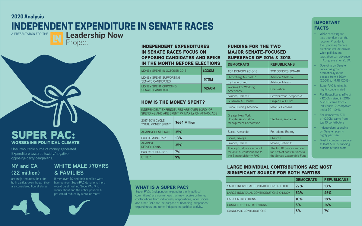 A teal, blue, and green infographic titled 2020 Analysis: Independent Expenditure in Senate Races, a Presentation for the Leadership Now Project. The infographic features a big money bag in the lower left corner. Inside the money bag is the title Super PAC: Worsening Political Climate.
