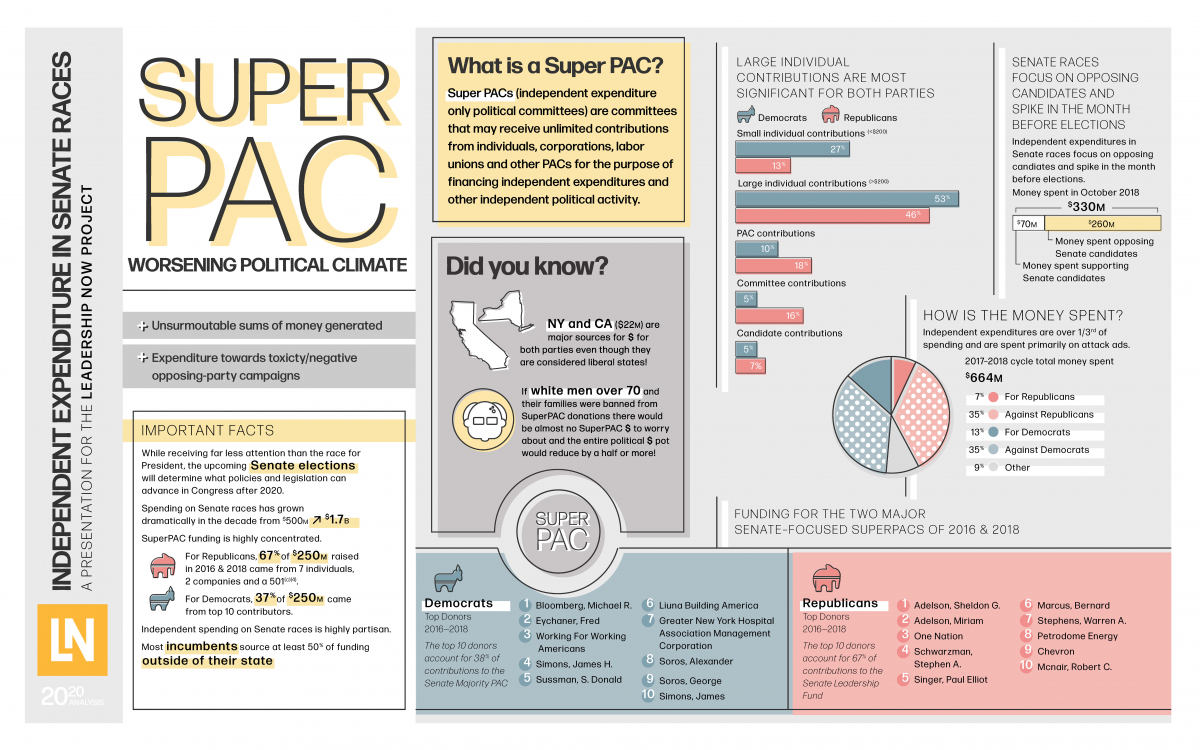 A white, yellow, pink, blue, and grey infographic titled SUPER PAC: WORSENING POLITICAL CLIMATE.