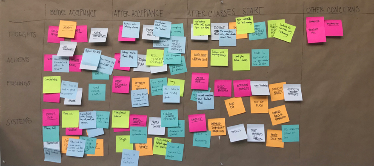 A big brown piece of paper is covered in post-it notes that are divided into four columns and four rows. From left to right the columns are titled Before Acceptance, After Acceptance, After Classes Start, and Other Concerns. The rows from top to bottom read Thoughts, Actions, Feelings, and Systems.