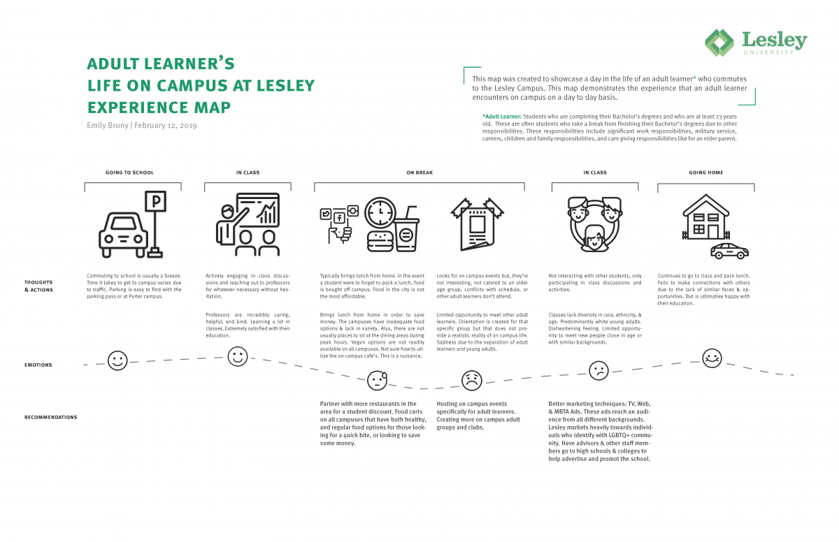 An infographic titled Adult Learner's Life on Campus at Lesley Experience Map. Six simple illustrations depict an adult learner's journey and emotions going to school, being in school, taking a break, and going home.