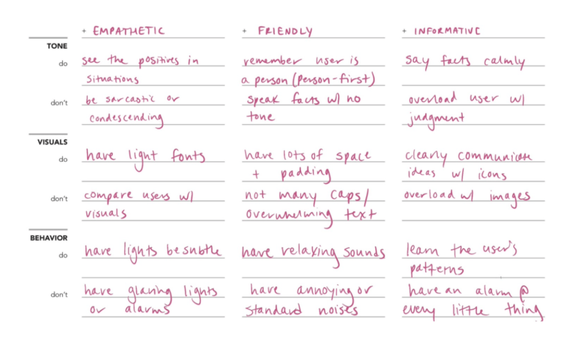 Chart that describes the tone, visuals, and behavior of Glucode. The columns are titled "Empathetic," "Friendly," and "Informative."