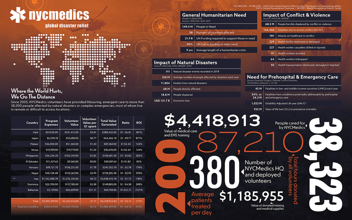 A dark purple and orange infographic titled NYCMedics: Global Disaster Relief. 