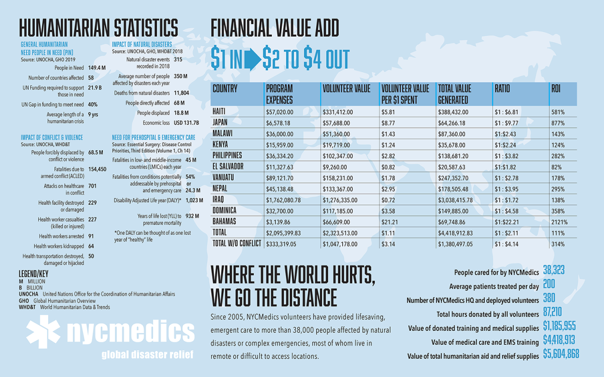 A pale blue infographic with three titles: HUMANITARIAN STATISTICS, FINANCIAL VALUE ADD, and WHERE THE WORLD HURTS, WE GO THE DISTANCE.
