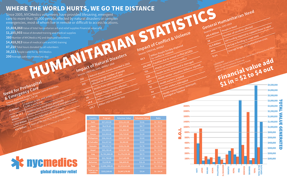 A blue and white infographic with a large orange stripe running from the top right corner to the bottom left of the page. The title inside the stripe reads HUMANITARIAN STATISTICS.