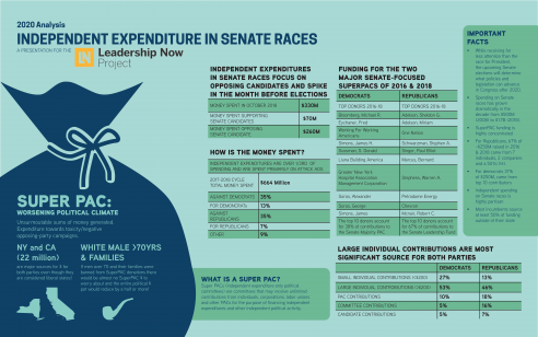A teal, blue, and green infographic titled 2020 Analysis: Independent Expenditure in Senate Races, a Presentation for the Leadership Now Project. The infographic features a big money bag in the lower left corner. Inside the money bag is the title Super PAC: Worsening Political Climate.