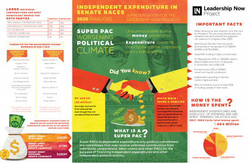 A white, orange, red, and green infographic titled Independent Expenditure in Senate Races, 2020 Analysis, a Presentation for the Leadership Now Project. The middle of the infographic features a green rectangle with a close up transparent image of Benjamin Frankin and the one dollar bill. An illustration of two hands shaking is in front of this image, while money falls between them. The title of this section is SUPER PAC WORSENING POLITICAL CLIMATE.
