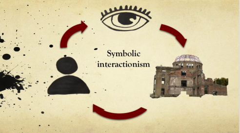 It says 'symbolic interactionism' in the middle and the three items are in a cirle joined by arrows, but the constructed space square here is a building.