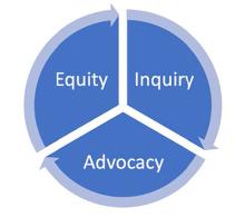 Graphic: Equity, Inquiry, Advocacy